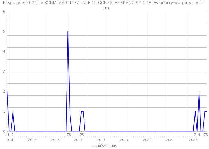 Búsquedas 2024 de BORJA MARTINEZ LAREDO GONZALEZ FRANCISCO DE (España) 