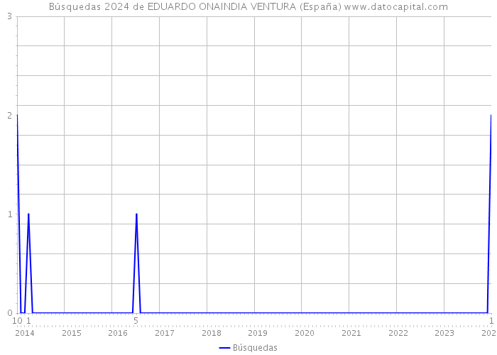 Búsquedas 2024 de EDUARDO ONAINDIA VENTURA (España) 