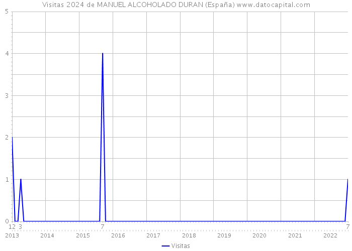 Visitas 2024 de MANUEL ALCOHOLADO DURAN (España) 