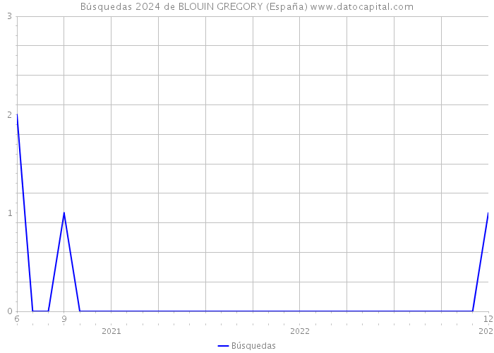 Búsquedas 2024 de BLOUIN GREGORY (España) 