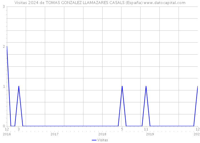 Visitas 2024 de TOMAS GONZALEZ LLAMAZARES CASALS (España) 