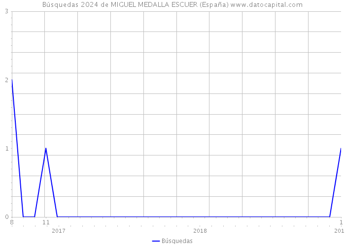 Búsquedas 2024 de MIGUEL MEDALLA ESCUER (España) 
