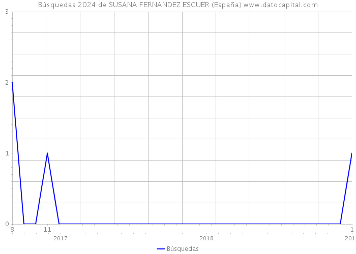 Búsquedas 2024 de SUSANA FERNANDEZ ESCUER (España) 