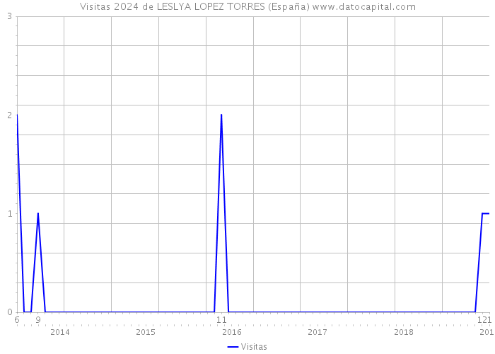 Visitas 2024 de LESLYA LOPEZ TORRES (España) 