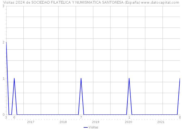 Visitas 2024 de SOCIEDAD FILATELICA Y NUMISMATICA SANTOñESA (España) 