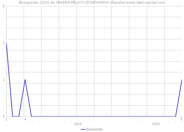 Búsquedas 2024 de YBARRA PELAYO ECHEVARRIA (España) 