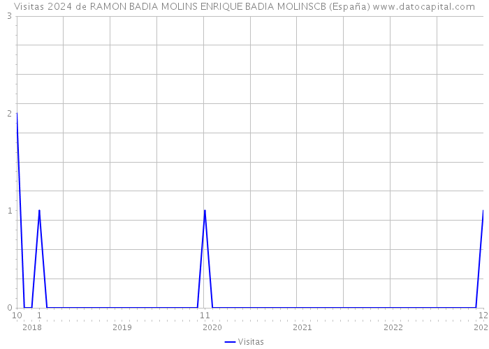 Visitas 2024 de RAMON BADIA MOLINS ENRIQUE BADIA MOLINSCB (España) 