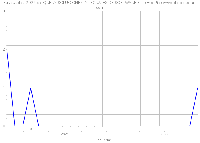 Búsquedas 2024 de QUERY SOLUCIONES INTEGRALES DE SOFTWARE S.L. (España) 