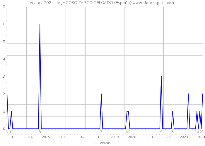 Visitas 2024 de JACOBO ZARCO DELGADO (España) 