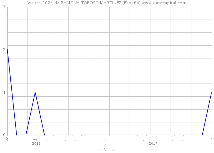 Visitas 2024 de RAMONA TOBOSO MARTINEZ (España) 
