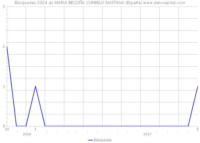 Búsquedas 2024 de MARIA BEGOÑA CURBELO SANTANA (España) 