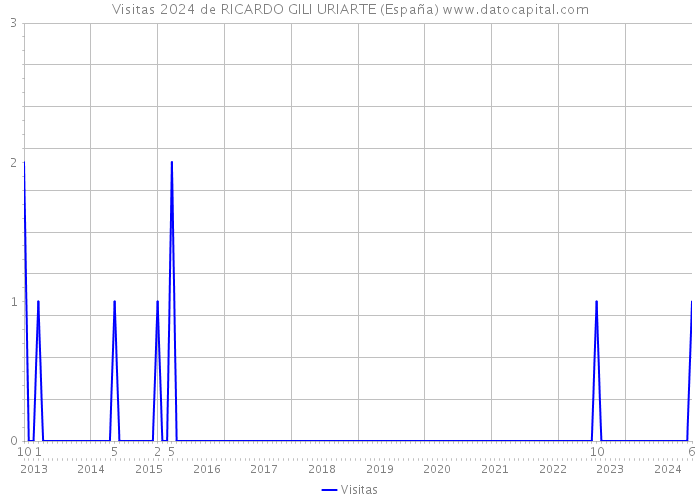 Visitas 2024 de RICARDO GILI URIARTE (España) 