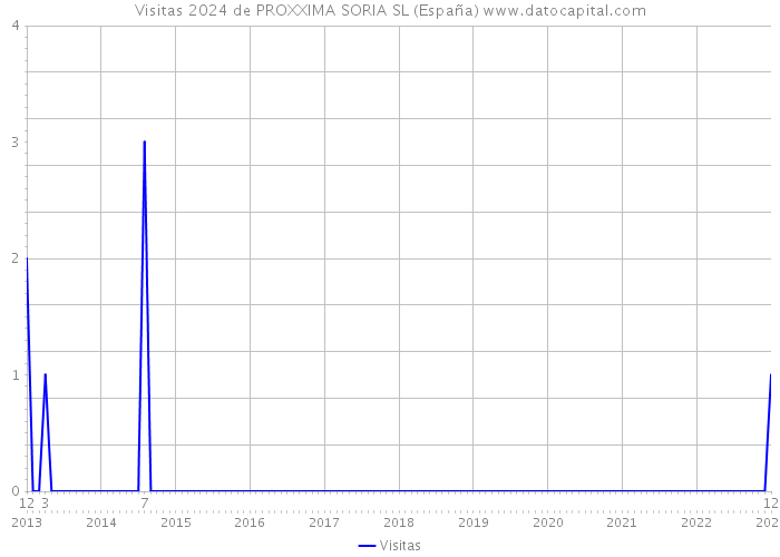 Visitas 2024 de PROXXIMA SORIA SL (España) 