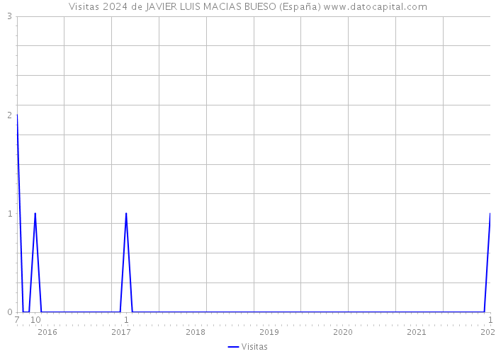 Visitas 2024 de JAVIER LUIS MACIAS BUESO (España) 