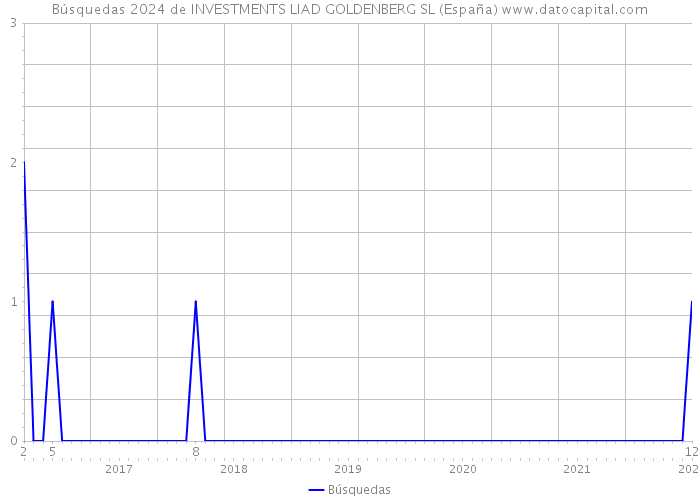 Búsquedas 2024 de INVESTMENTS LIAD GOLDENBERG SL (España) 