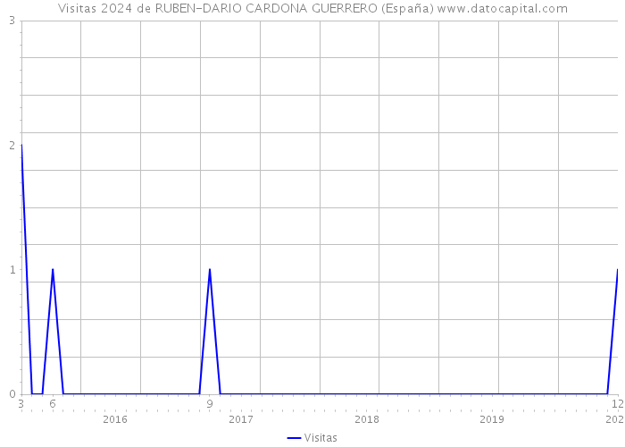 Visitas 2024 de RUBEN-DARIO CARDONA GUERRERO (España) 