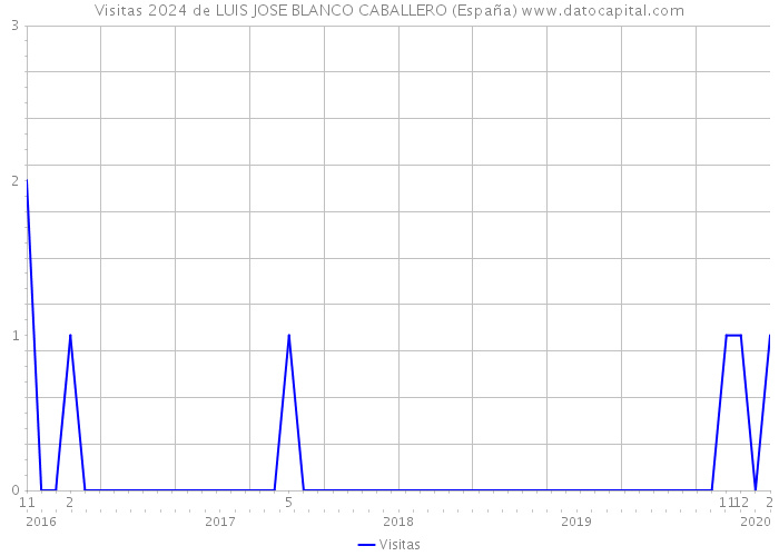 Visitas 2024 de LUIS JOSE BLANCO CABALLERO (España) 