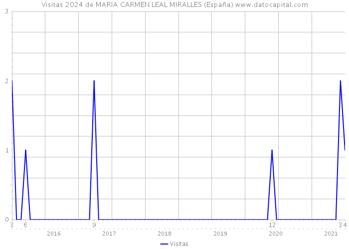 Visitas 2024 de MARIA CARMEN LEAL MIRALLES (España) 