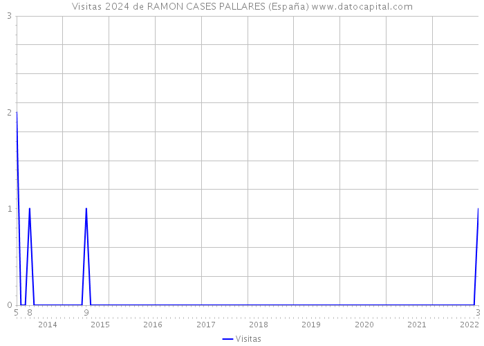 Visitas 2024 de RAMON CASES PALLARES (España) 