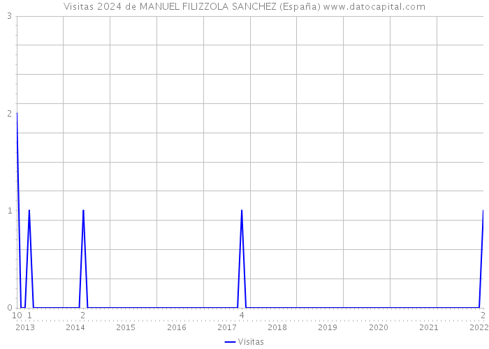 Visitas 2024 de MANUEL FILIZZOLA SANCHEZ (España) 