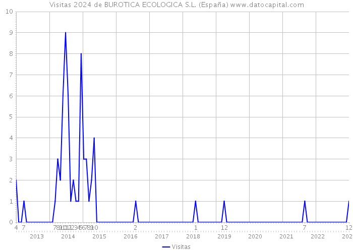Visitas 2024 de BUROTICA ECOLOGICA S.L. (España) 