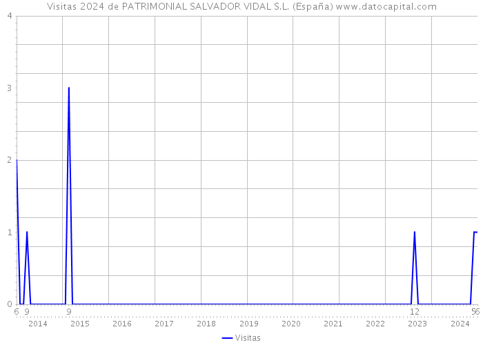 Visitas 2024 de PATRIMONIAL SALVADOR VIDAL S.L. (España) 