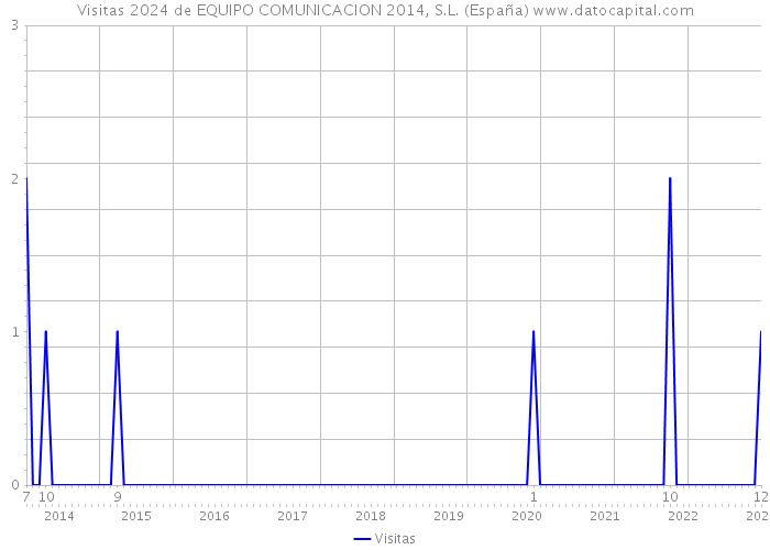 Visitas 2024 de EQUIPO COMUNICACION 2014, S.L. (España) 