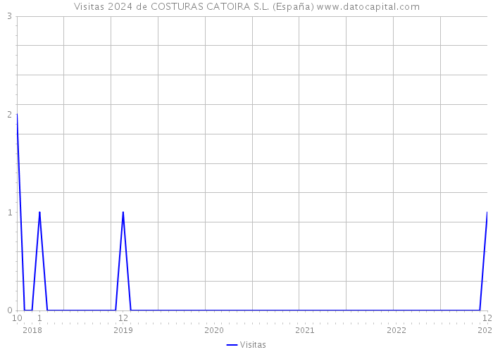 Visitas 2024 de COSTURAS CATOIRA S.L. (España) 