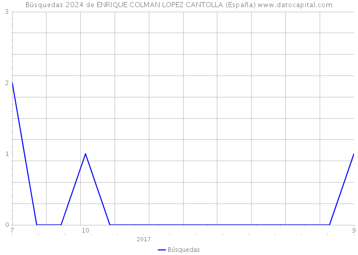 Búsquedas 2024 de ENRIQUE COLMAN LOPEZ CANTOLLA (España) 