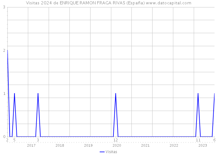 Visitas 2024 de ENRIQUE RAMON FRAGA RIVAS (España) 