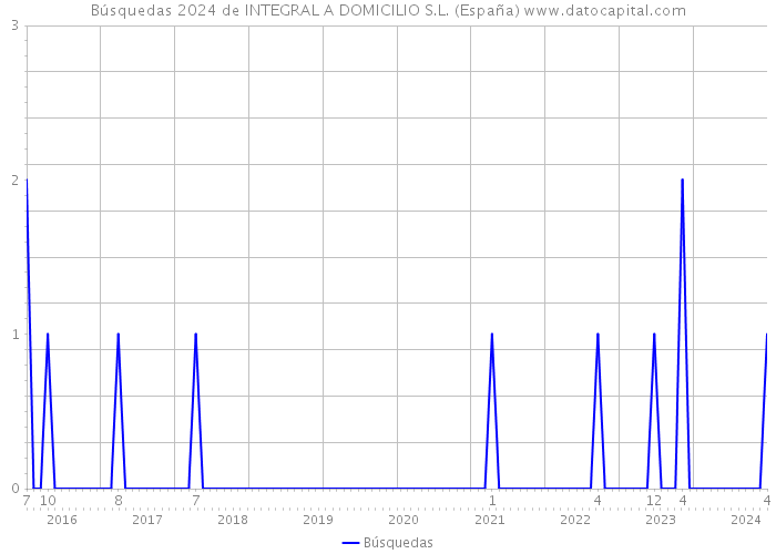 Búsquedas 2024 de INTEGRAL A DOMICILIO S.L. (España) 