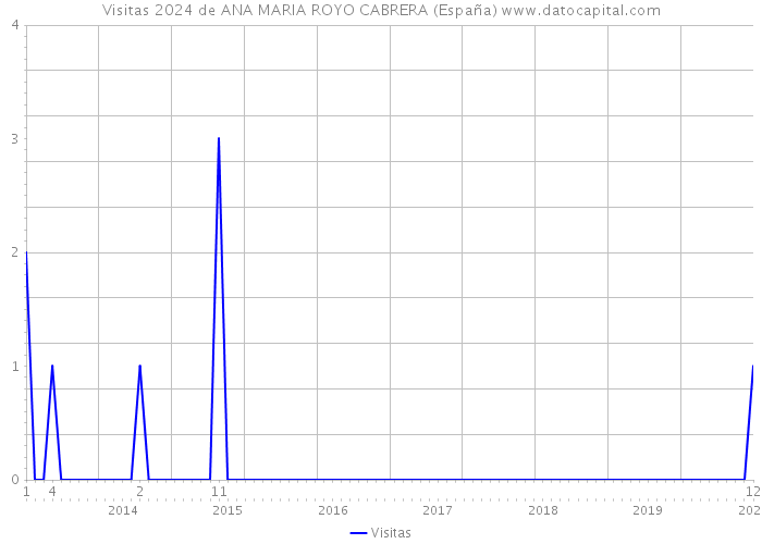 Visitas 2024 de ANA MARIA ROYO CABRERA (España) 