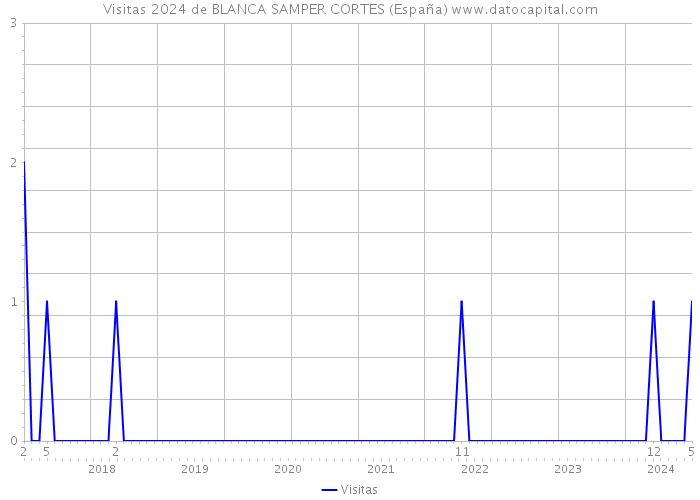 Visitas 2024 de BLANCA SAMPER CORTES (España) 