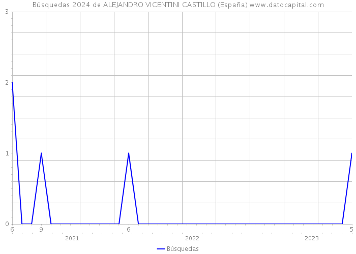 Búsquedas 2024 de ALEJANDRO VICENTINI CASTILLO (España) 