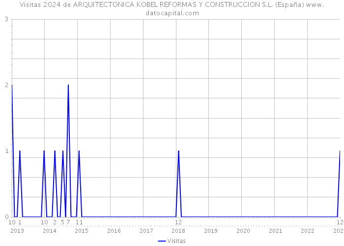 Visitas 2024 de ARQUITECTONICA KOBEL REFORMAS Y CONSTRUCCION S.L. (España) 