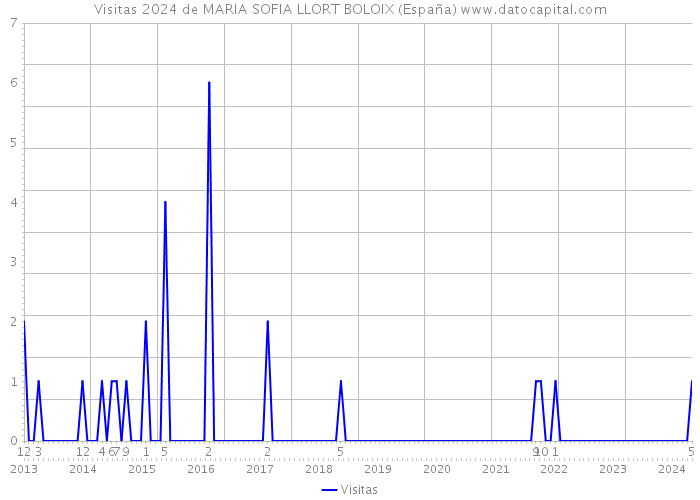Visitas 2024 de MARIA SOFIA LLORT BOLOIX (España) 