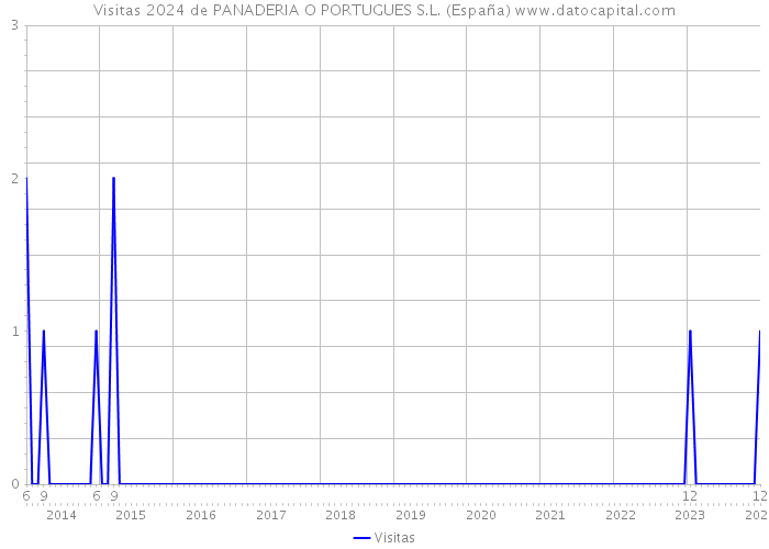 Visitas 2024 de PANADERIA O PORTUGUES S.L. (España) 