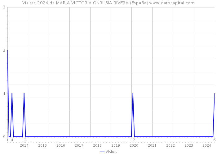 Visitas 2024 de MARIA VICTORIA ONRUBIA RIVERA (España) 