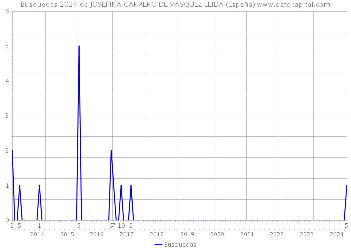 Búsquedas 2024 de JOSEFINA CARRERO DE VASQUEZ LEIDA (España) 
