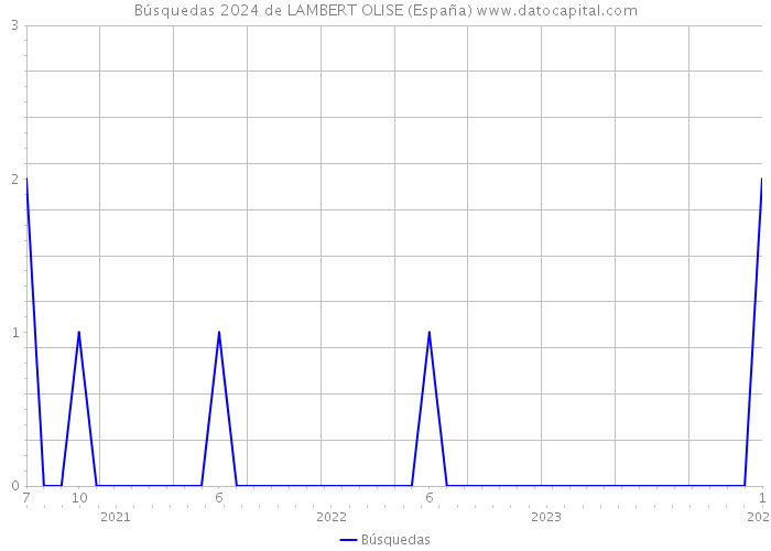 Búsquedas 2024 de LAMBERT OLISE (España) 
