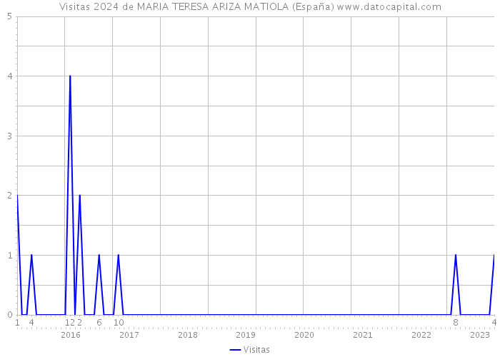 Visitas 2024 de MARIA TERESA ARIZA MATIOLA (España) 