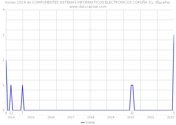 Visitas 2024 de COMPONENTES SISTEMAS INFORMATICOS ELECTRONICOS CORUÑA S.L. (España) 
