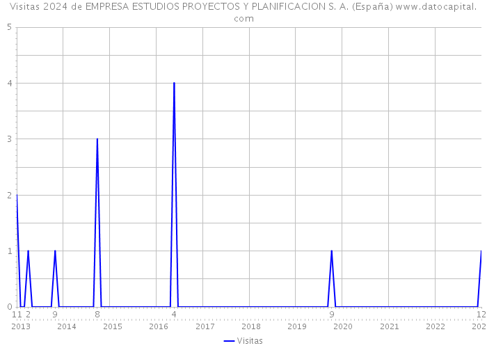 Visitas 2024 de EMPRESA ESTUDIOS PROYECTOS Y PLANIFICACION S. A. (España) 