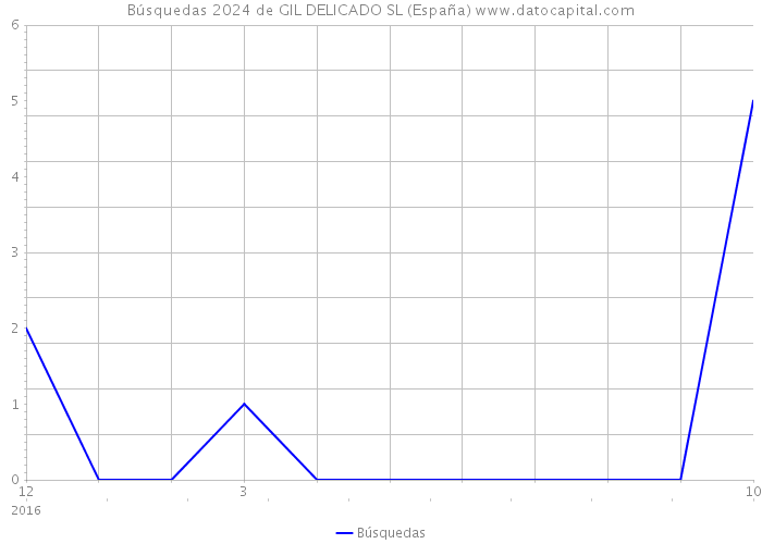 Búsquedas 2024 de GIL DELICADO SL (España) 