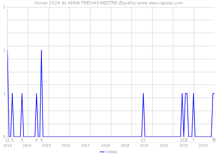 Visitas 2024 de ANNA FREIXAS MESTRE (España) 