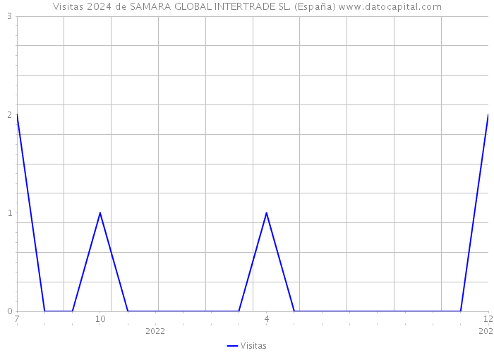 Visitas 2024 de SAMARA GLOBAL INTERTRADE SL. (España) 