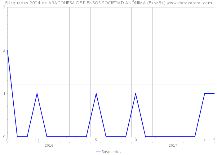 Búsquedas 2024 de ARAGONESA DE PIENSOS SOCIEDAD ANÓNIMA (España) 