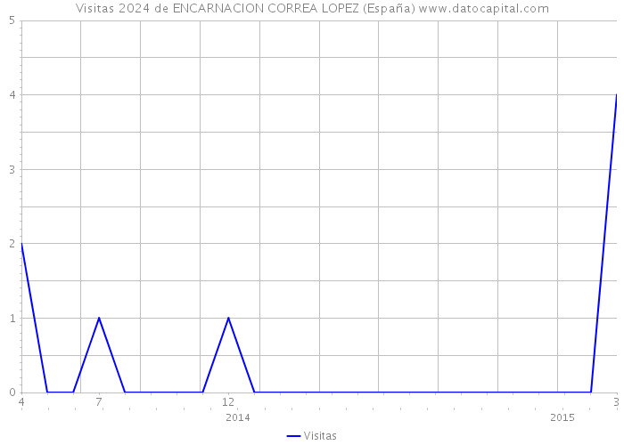 Visitas 2024 de ENCARNACION CORREA LOPEZ (España) 