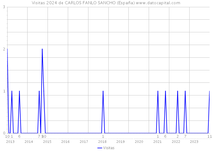 Visitas 2024 de CARLOS FANLO SANCHO (España) 