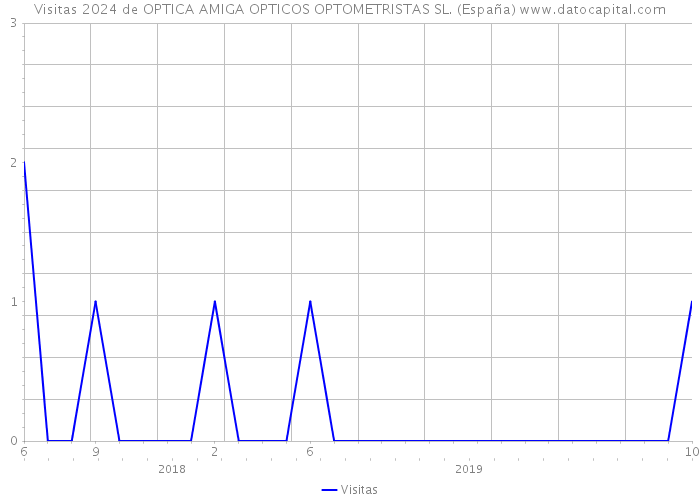 Visitas 2024 de OPTICA AMIGA OPTICOS OPTOMETRISTAS SL. (España) 